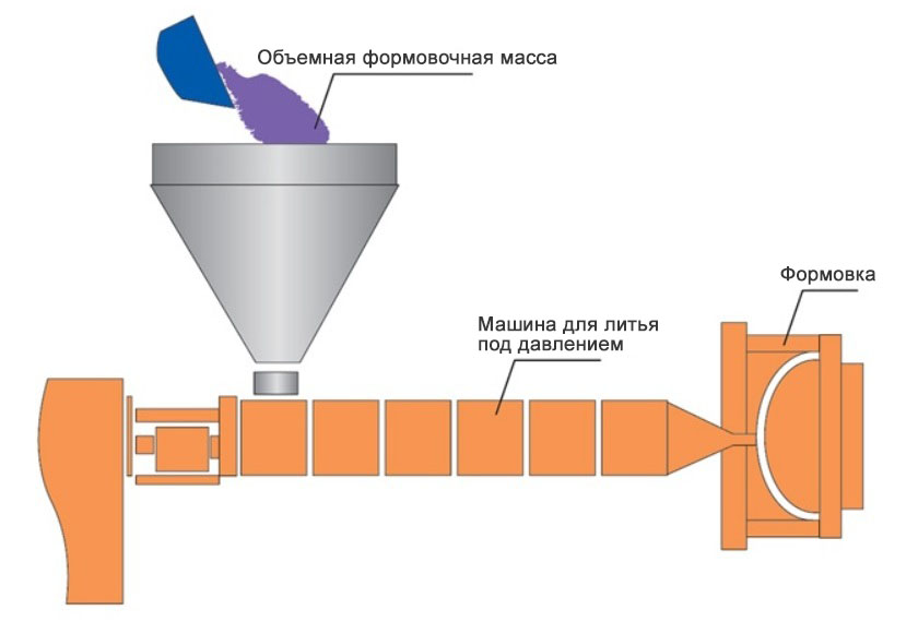 Процесс BMC, изготовление стеклопластика методом литья под давлением Процесс BMC, изготовление стеклопластика методом литья под давлением