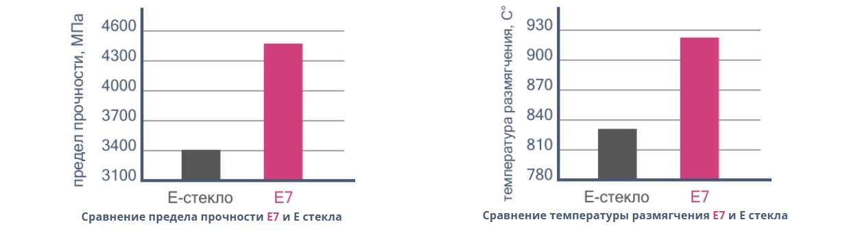 Сравнение механических свойств E и E7 стекла Сравнение механических свойств E и E7 стекла
