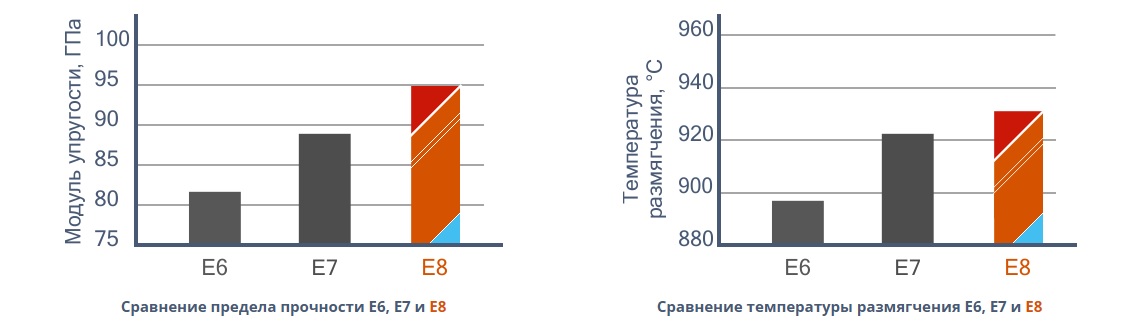 Сравнение свойств стекловолокна E6, E7, E8 на прочность и размягчение Сравнение свойств стекловолокна E6, E7, E8 на прочность и размягчение