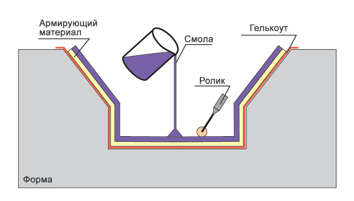 Процесс ручной формовки стеклопластика Процесс ручной формовки стеклопластика