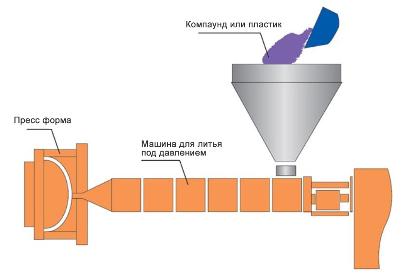 Стеклопластиковое литье под давлением
