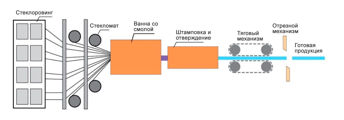 Стандартный процесс пултрузии Стандартный процесс пултрузии