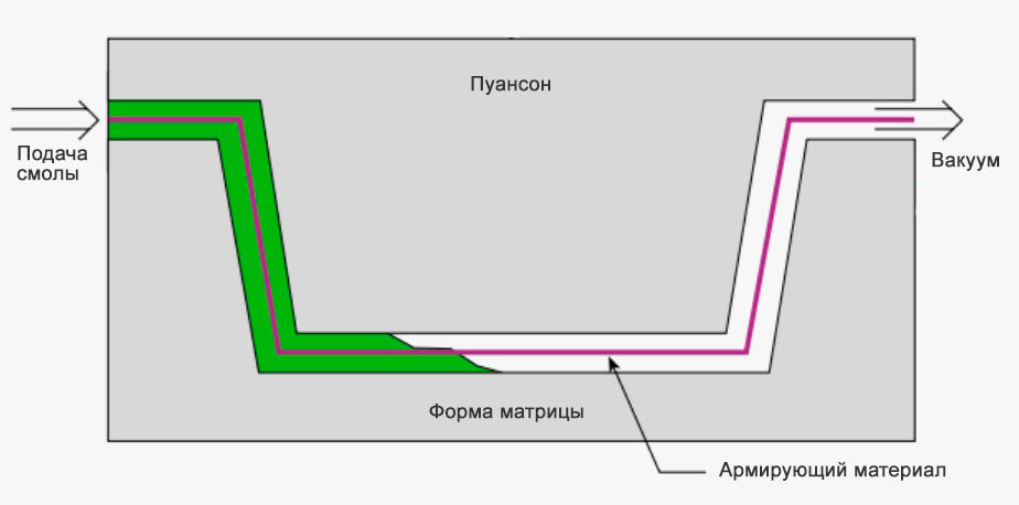 Процесс RTM Lite