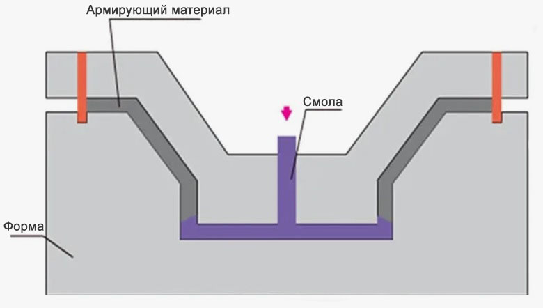 Процесс RTM