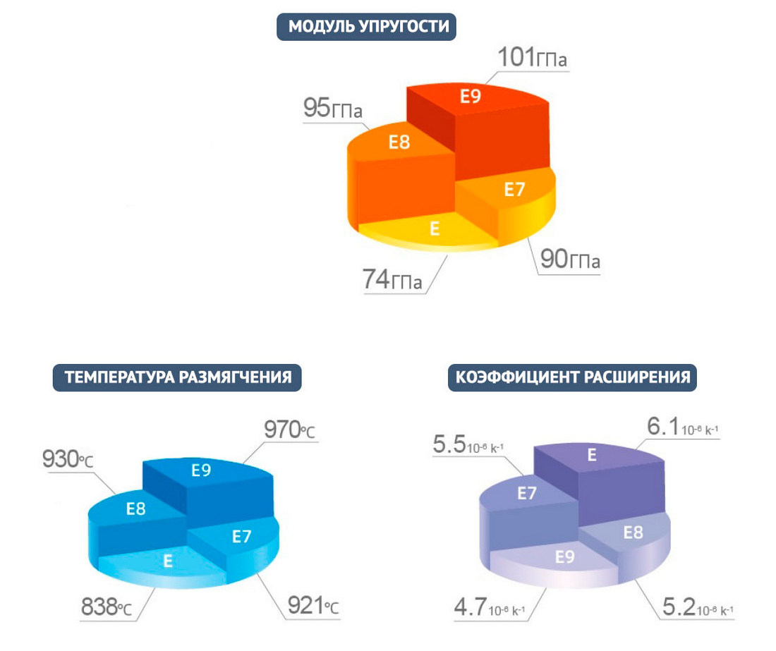 Сравнительные свойства стекловолокна E, E7, E8, E9 Сравнительные свойства стекловолокна E, E7, E8, E9