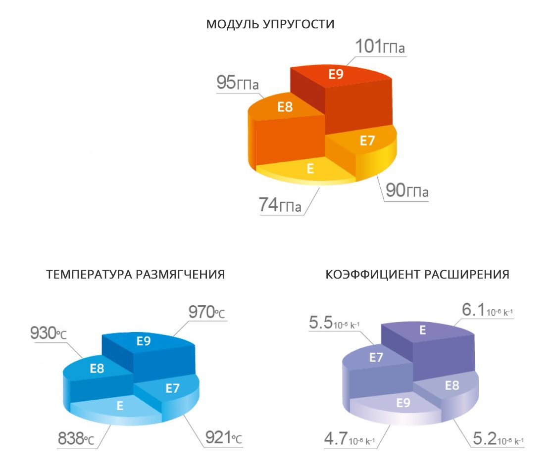 Сравнение характеристик высокомодульного стекловолокна Сравнение характеристик высокомодульного стекловолокна