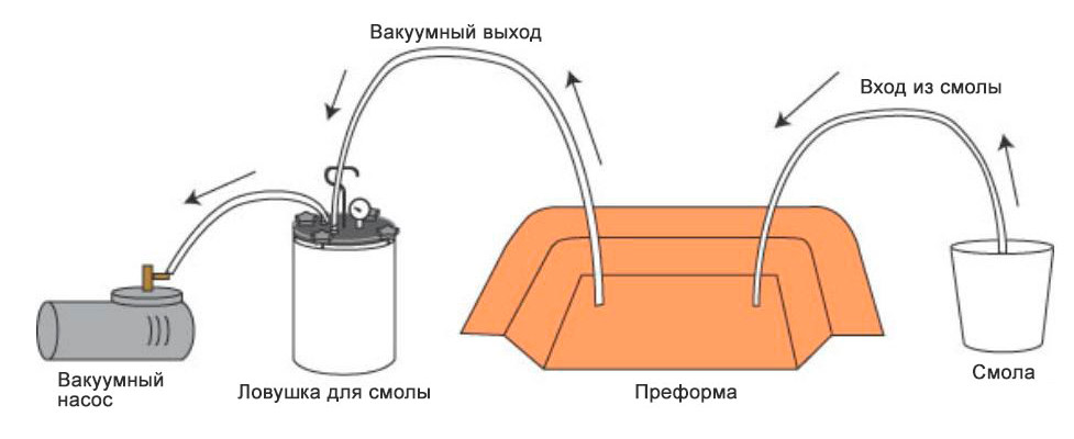Вакуумная инфузия
